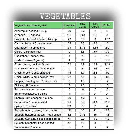 37 best Carb counting chart images on Pinterest