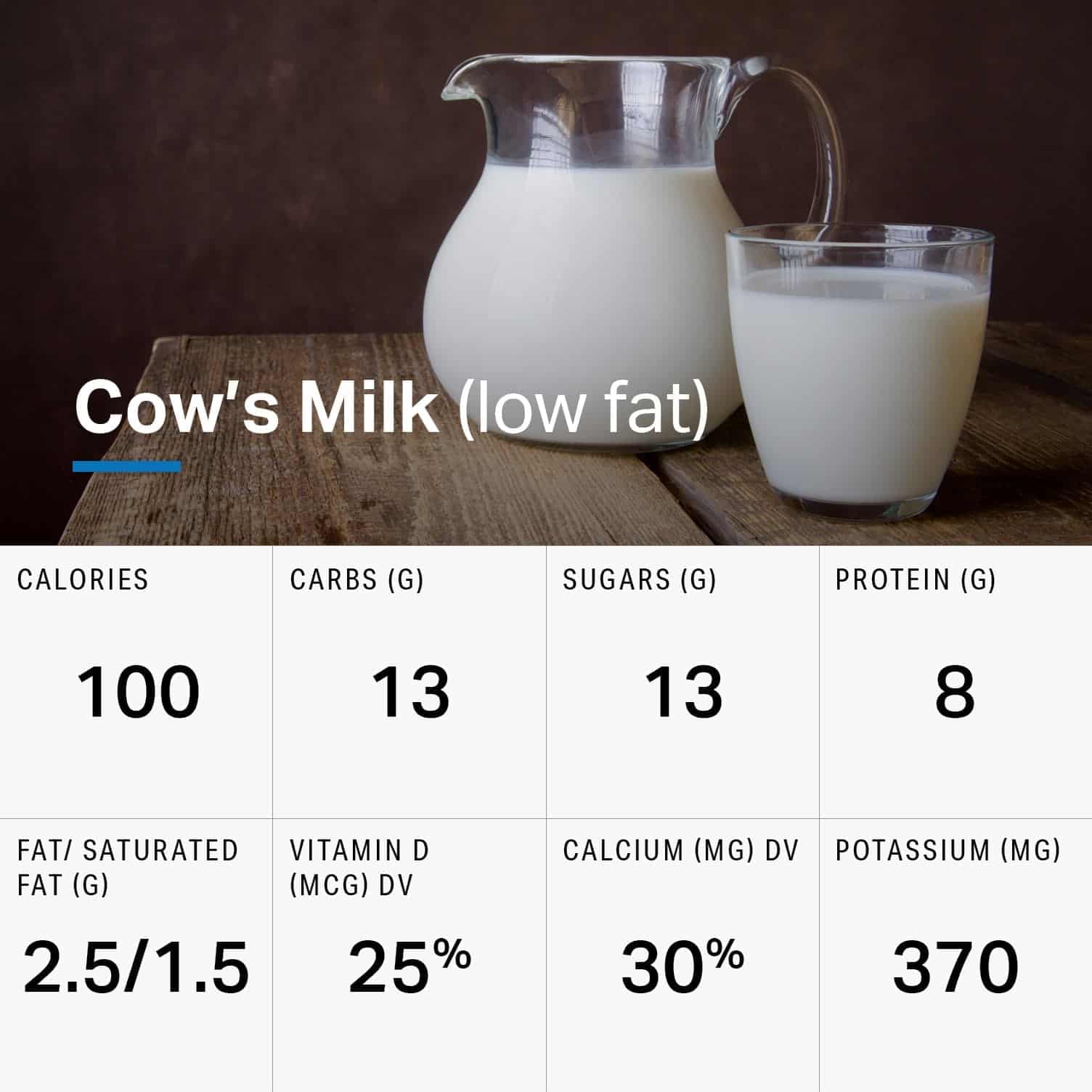 A Nutritional Comparison of Dairy and Plant