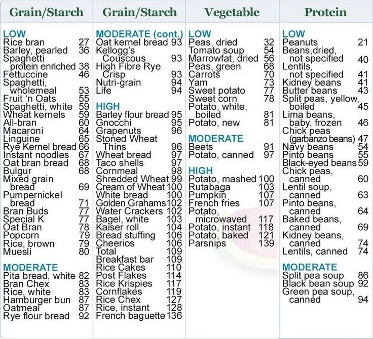 Free Print Carb Counter Chart