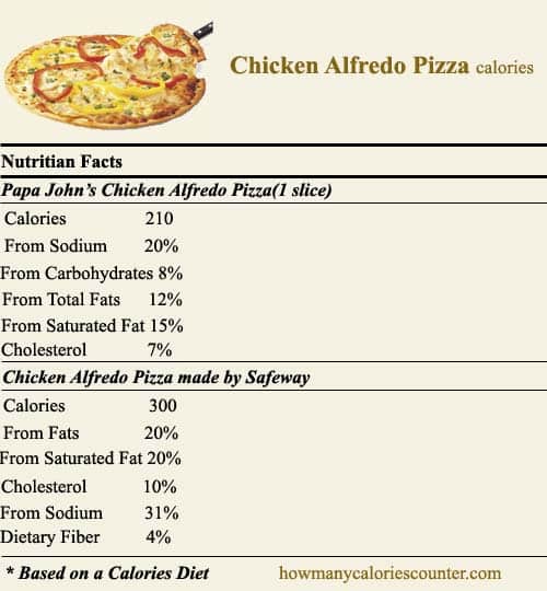 How Many Calories in Chicken Alfredo Pizza