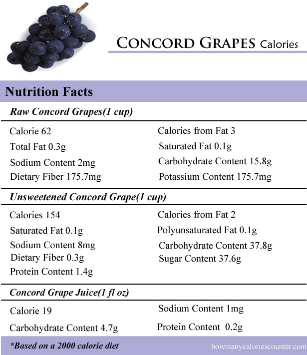 How Many Calories in Concord Grapes