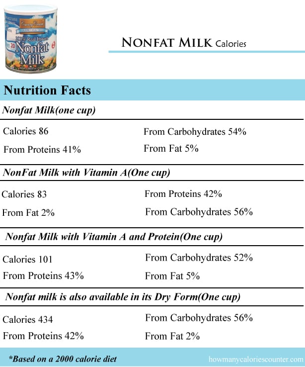 How Many Calories in Nonfat Milk