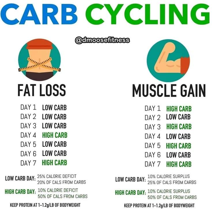 Should you cycle your carbs?  I personally tried carb cycling out ...