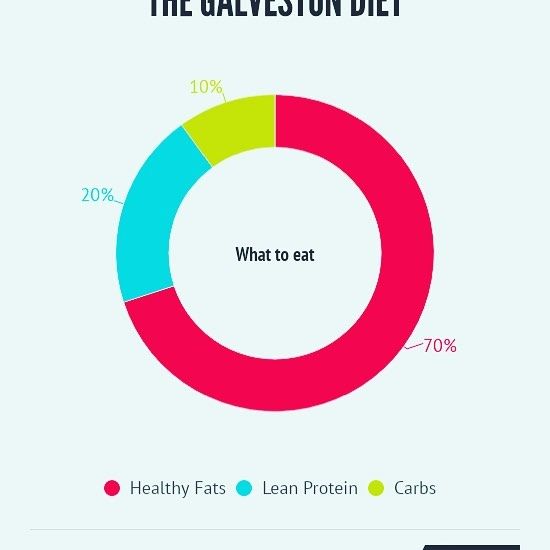 What Percentage Of Carbs Protein And Fat For Weight Loss